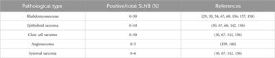 Lymphadenectomy in the treatment of sarcomas – indications and technique